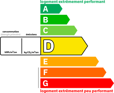 Dpe Énergie